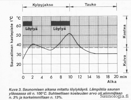 2000-Mäkelä-Löylykäyrä ilmankosteus lämpö-Sauna-lehti