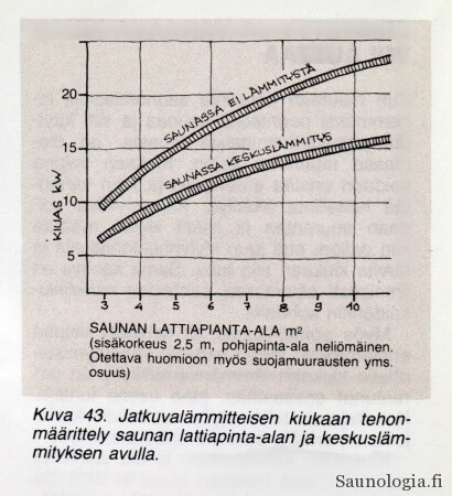 Kiuastehon suhde saunan tilavuuteen. Kuvalähde: Tommila (toim.) : Rakennan Saunan, 1986. Rakentajain kustannus. Käytetty oikeuden omistajan luvalla.