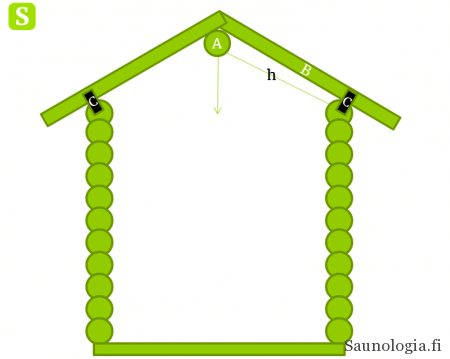 Hirsirakennuksen katon rakennusosia A: Kurkihirsi (pääkannattaja) B: katonkannattajat C: liukurauta