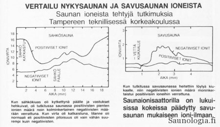 Ilmastin Sauna-lehdessä 1987 julkaisema vertailukuva Graeffen tutkimuksen tuloksista. Vasemmalla sähkökiuas, oikealla savukiuas.