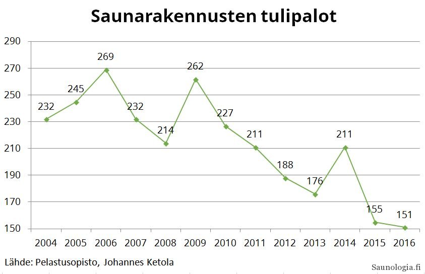 saunarakennusten tulipalot 2004-2016