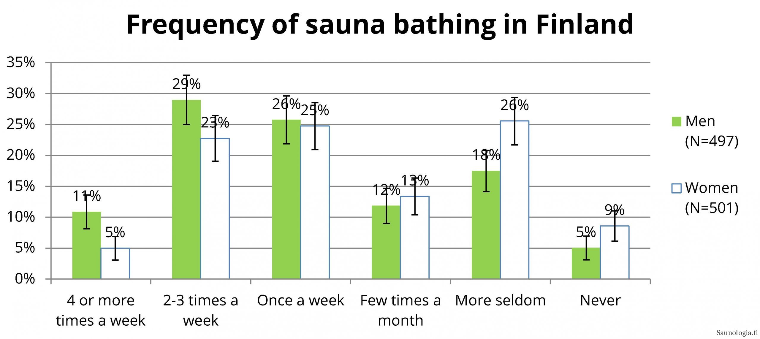 figure of sauna bathing frequency