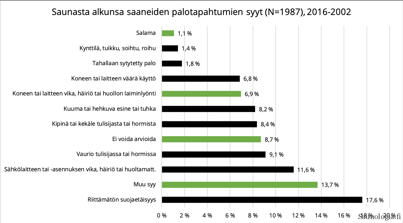 Kuvaaja Saunasta alkunsa saaneiden palotapahtumien tilastoidut syttymissyyt 2016-2020