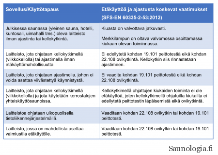 Taulukko sähkökiukaiden etäkäytön rajoituksista